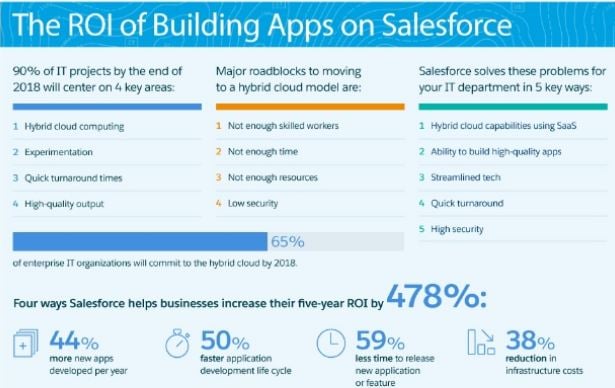 roi of building apps on salesforce